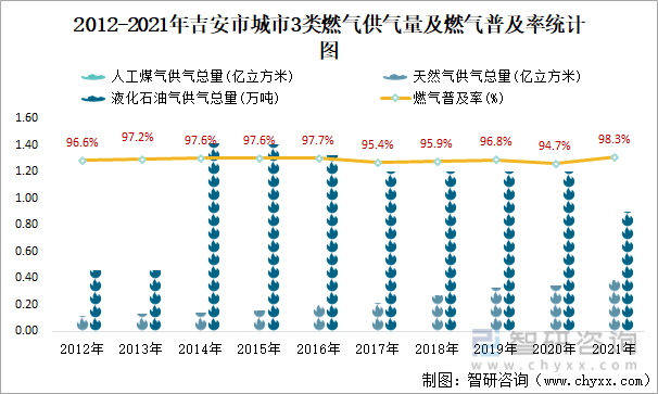 2012-2021年吉安市城市3类燃气供气量及燃气普及率统计图