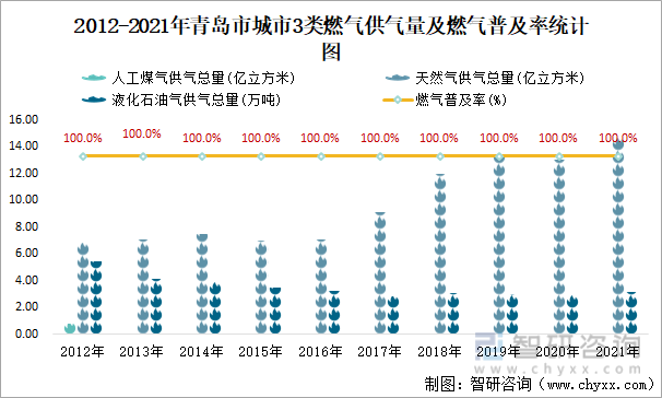 2012-2021年青岛市城市3类燃气供气量及燃气普及率统计图