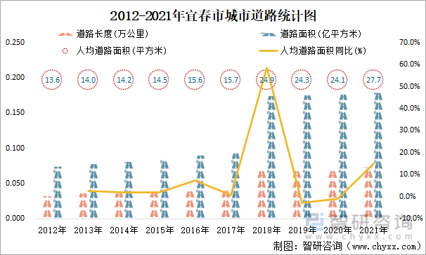 2012-2021年宜春市城市道路统计图