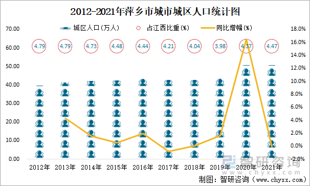 2012-2021年萍乡市城市城区人口统计图