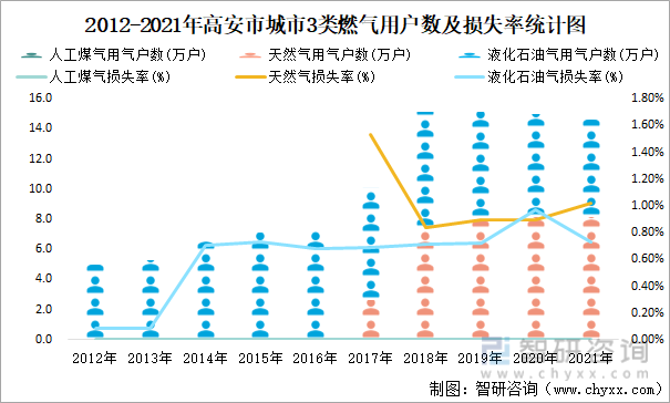 2012-2021年高安市城市3类燃气用户数及损失率统计图
