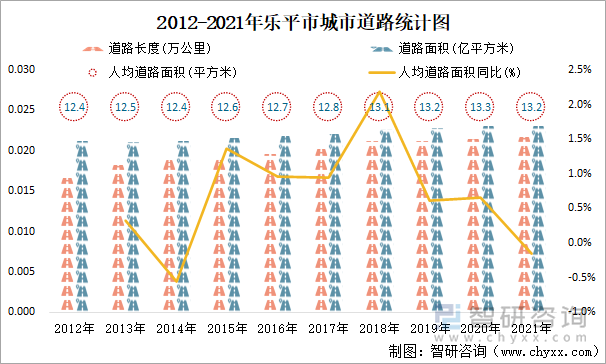 2012-2021年乐平市城市道路统计图