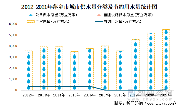 2012-2021年萍乡市城市供水量分类及节约用水量统计图