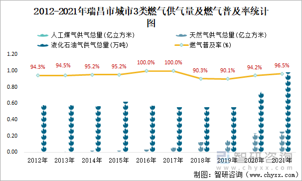 2012-2021年瑞昌市城市3类燃气供气量及燃气普及率统计图