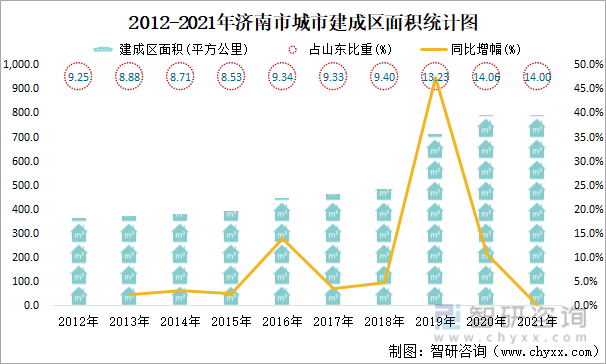 2012-2021年济南市城市建成区面积统计图