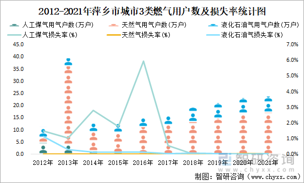 2012-2021年萍乡市城市3类燃气用户数及损失率统计图