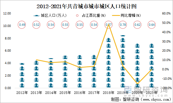 2012-2021年共青城市城市城区人口统计图