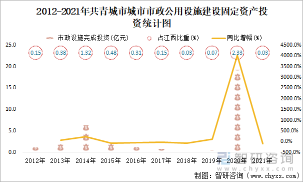 2012-2021年共青城市城市市政公用设施建设固定资产投资统计图