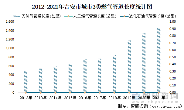 2012-2021年吉安市城市3类燃气管道长度统计图
