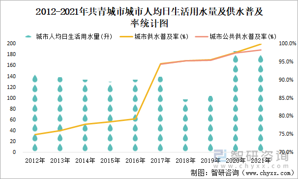 2012-2021年共青城市城市人均日生活用水量及供水普及率统计图