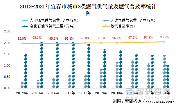 2012-2021年宜春市城市3类燃气供气量及燃气普及率统计图
