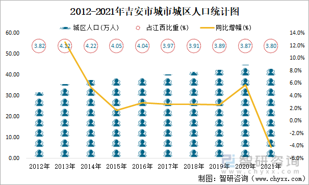 2012-2021年吉安市城市城区人口统计图