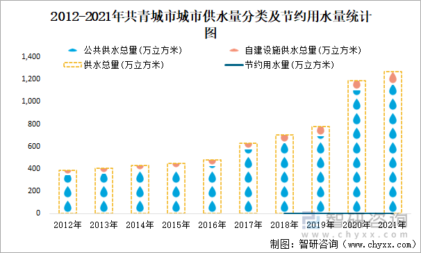 2012-2021年共青城市城市供水量分类及节约用水量统计图