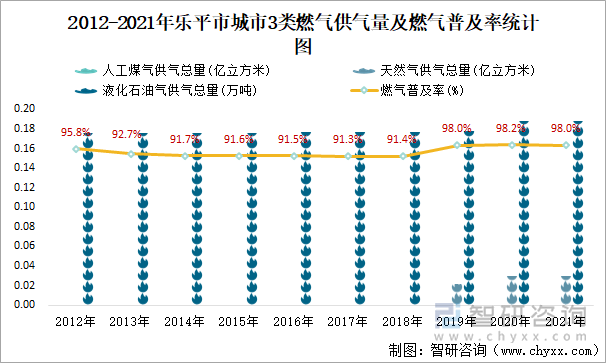 2012-2021年乐平市城市3类燃气供气量及燃气普及率统计图