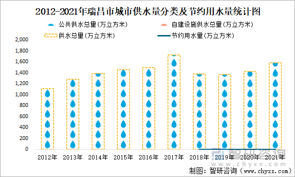 2012-2021年瑞昌市城市供水量分类及节约用水量统计图