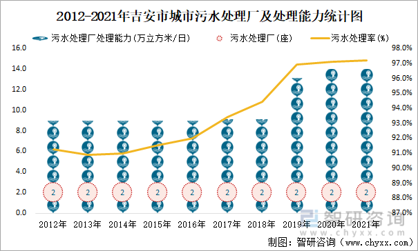 2012-2021年吉安市城市污水处理厂及处理能力统计图
