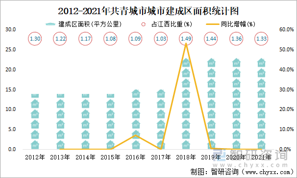 2012-2021年共青城市城市建成区面积统计图