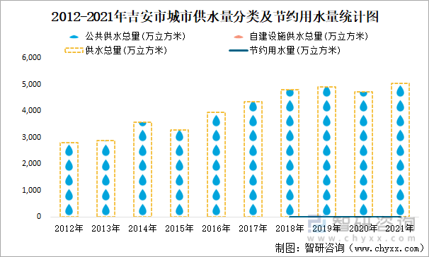2012-2021年吉安市城市供水量分类及节约用水量统计图