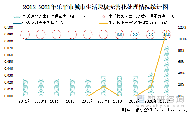 2012-2021年乐平市城市生活垃圾无害化处理情况统计图