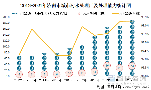 2012-2021年济南市城市污水处理厂及处理能力统计图