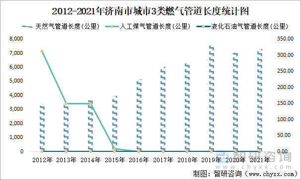 2012-2021年济南市城市3类燃气管道长度统计图