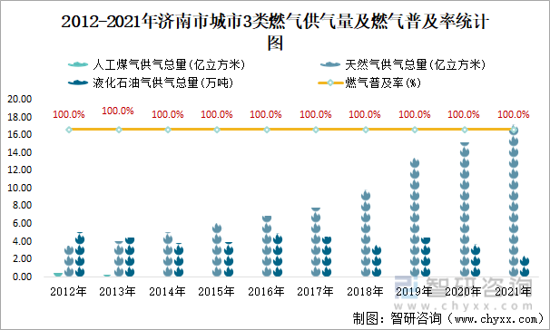 2012-2021年济南市城市3类燃气供气量及燃气普及率统计图