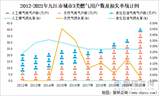 2012-2021年九江市城市3类燃气用户数及损失率统计图