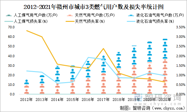 2012-2021年赣州市城市3类燃气用户数及损失率统计图