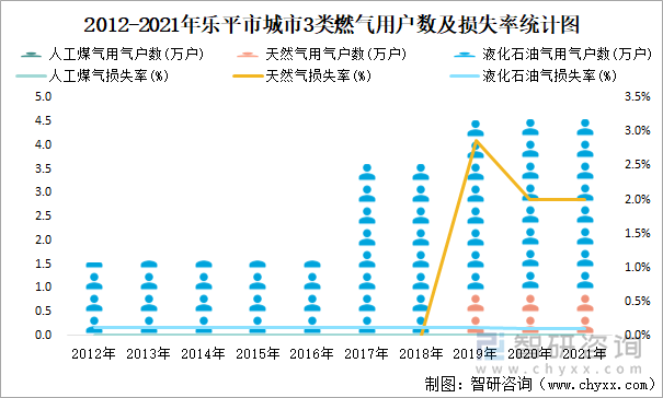 2012-2021年乐平市城市3类燃气用户数及损失率统计图