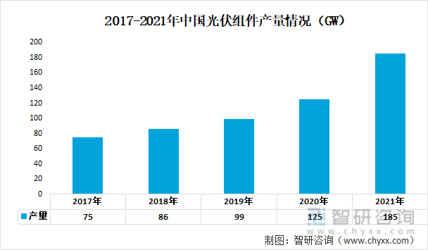 2017-2021年中国光伏组件产量情况（GW）