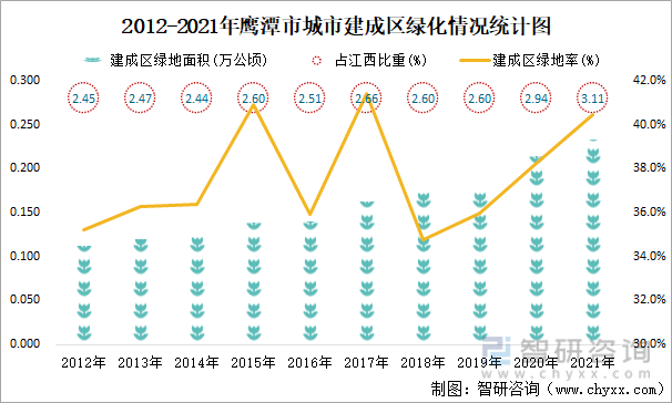 2012-2021年鹰潭市城市建成区绿化情况统计图