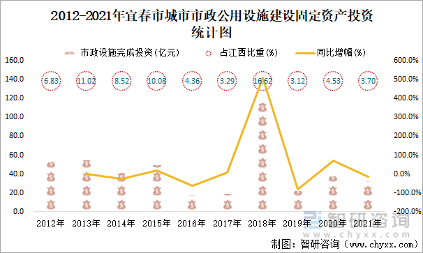 2012-2021年宜春市城市市政公用设施建设固定资产投资统计图