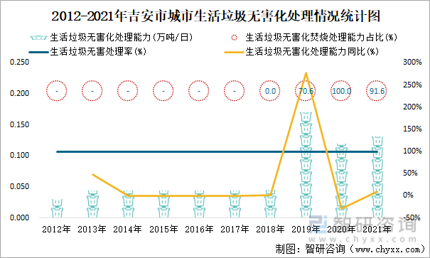 2012-2021年吉安市城市生活垃圾无害化处理情况统计图