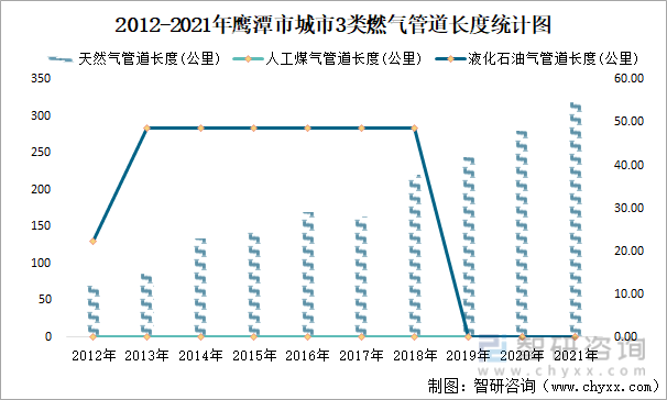 2012-2021年鹰潭市城市3类燃气管道长度统计图