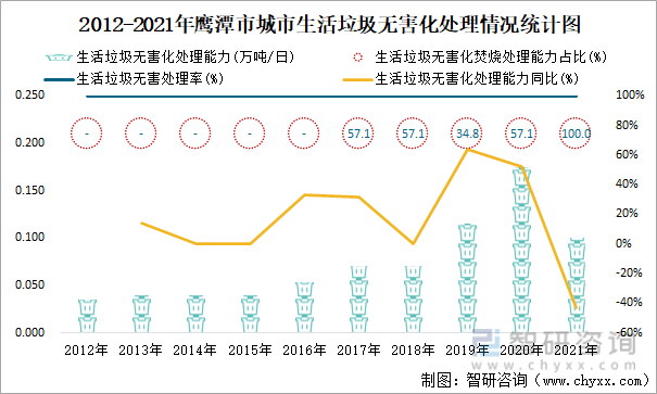 2012-2021年鹰潭市城市生活垃圾无害化处理情况统计图