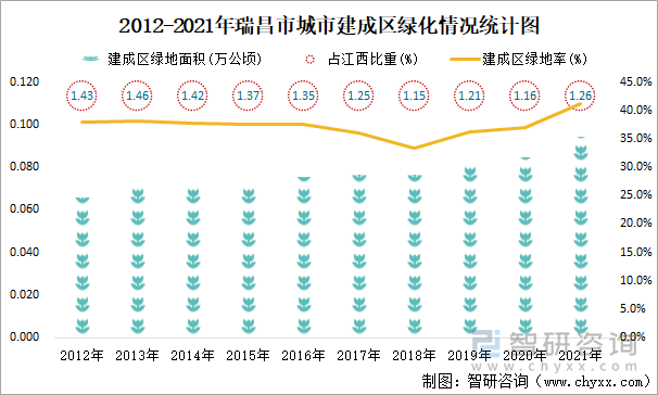 2012-2021年瑞昌市城市建成区绿化情况统计图