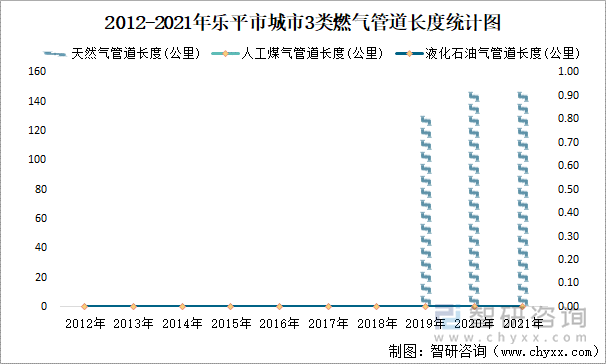 2012-2021年乐平市城市3类燃气管道长度统计图