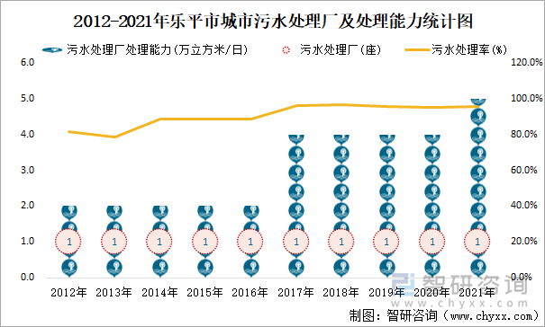 2012-2021年乐平市城市污水处理厂及处理能力统计图