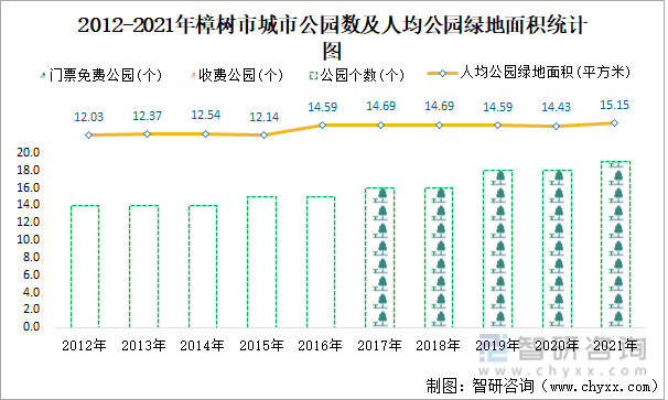 2012-2021年樟树市城市公园数及人均公园绿地面积统计图