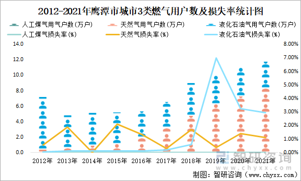 2012-2021年鹰潭市城市3类燃气用户数及损失率统计图