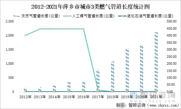 2012-2021年萍乡市城市3类燃气管道长度统计图
