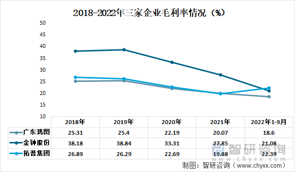 2018-2022年三家企业毛利率情况（%）