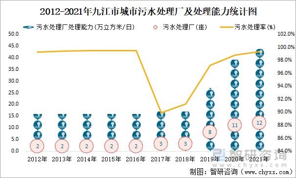 2012-2021年九江市城市污水处理厂及处理能力统计图