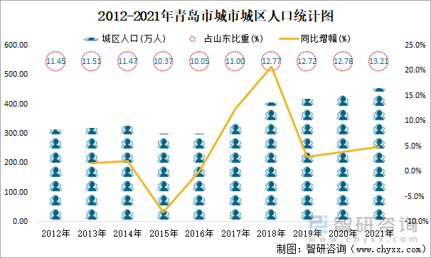 2012-2021年青岛市城市城区人口统计图