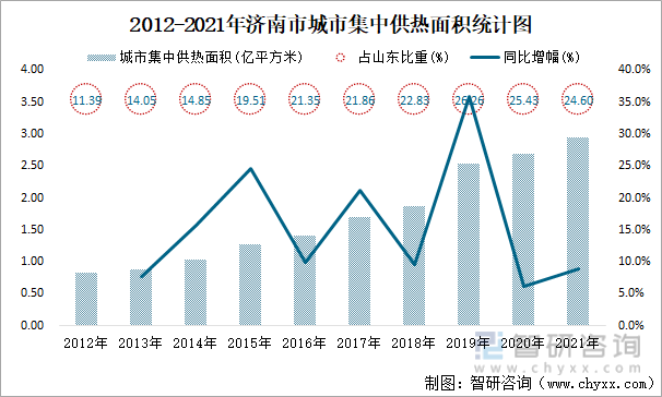 2012-2021年济南市城市集中供热面积统计图