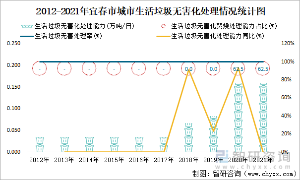 2012-2021年宜春市城市生活垃圾无害化处理情况统计图