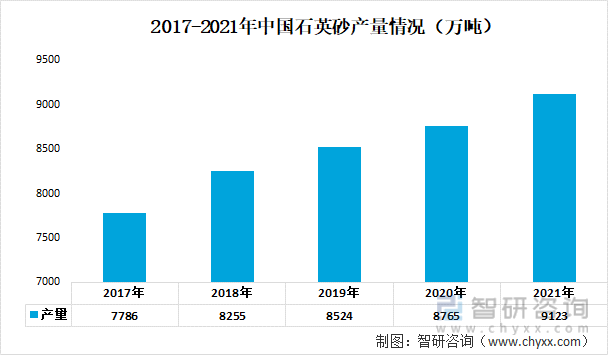 2017-2021年中国石英砂产量情况（万吨）