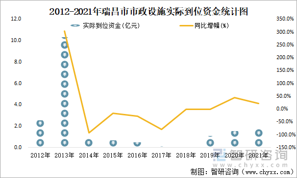 2012-2021年瑞昌市市政设施实际到位资金统计图