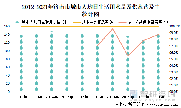 2012-2021年济南市城市人均日生活用水量及供水普及率统计图