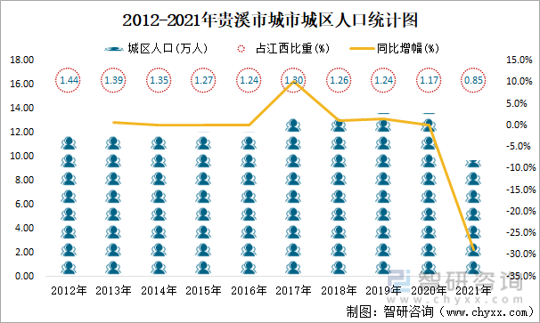 2012-2021年贵溪市城市城区人口统计图